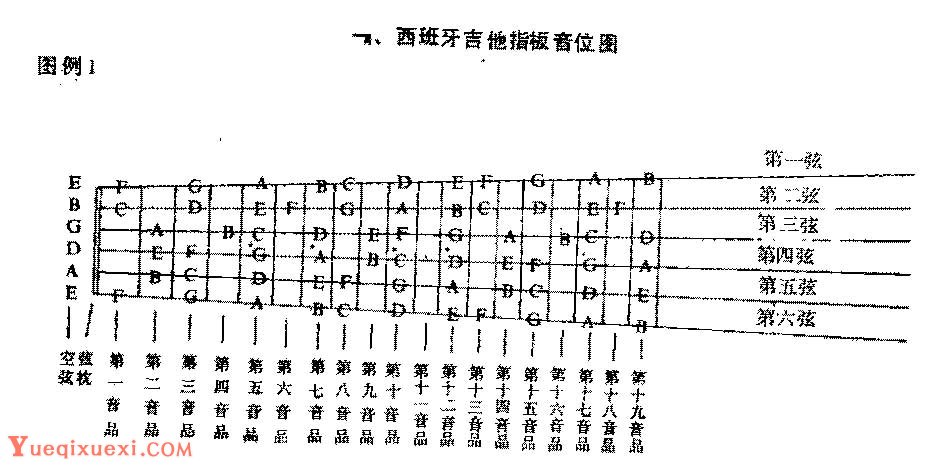 西班牙吉他指板音位图-吉他教学内容